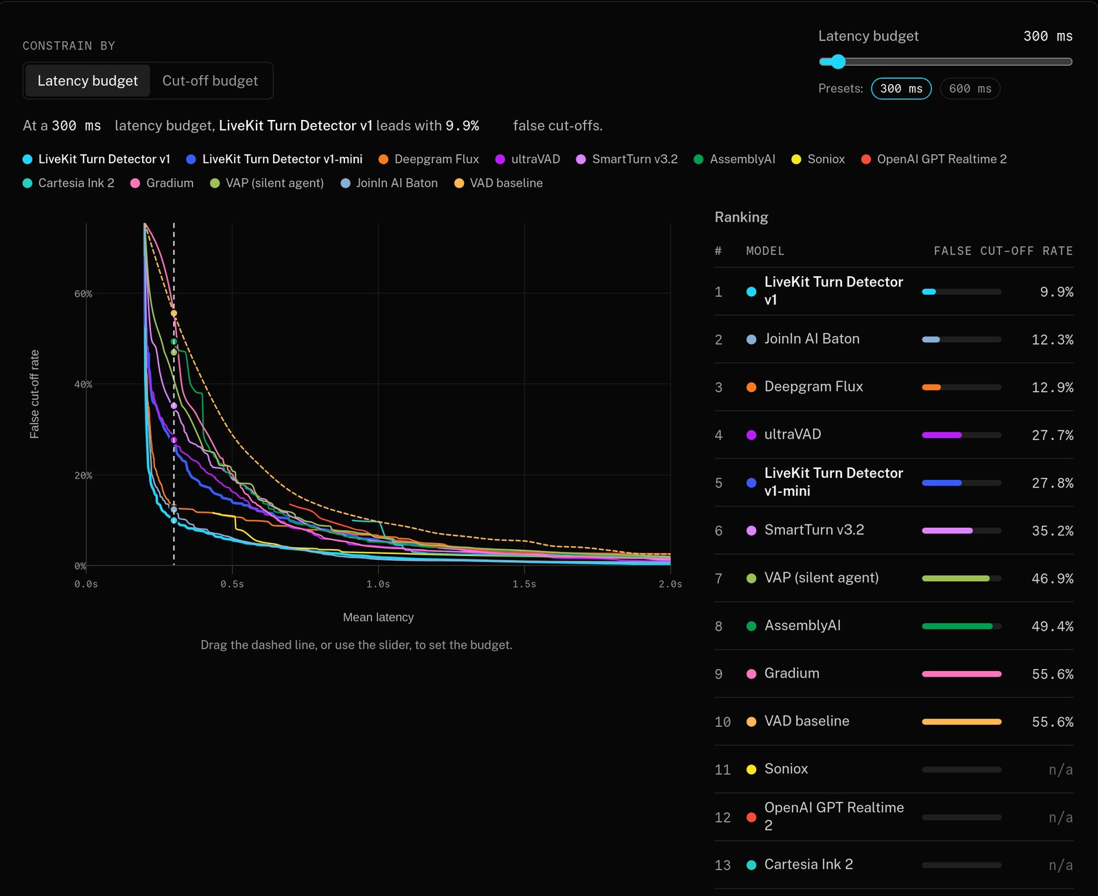 LiveKit end-of-turn leaderboard at a 300 ms latency budget: LiveKit Turn Detector v1 9.9% false cut-offs, JoinIn AI Baton 12.3%, Deepgram Flux 12.9%