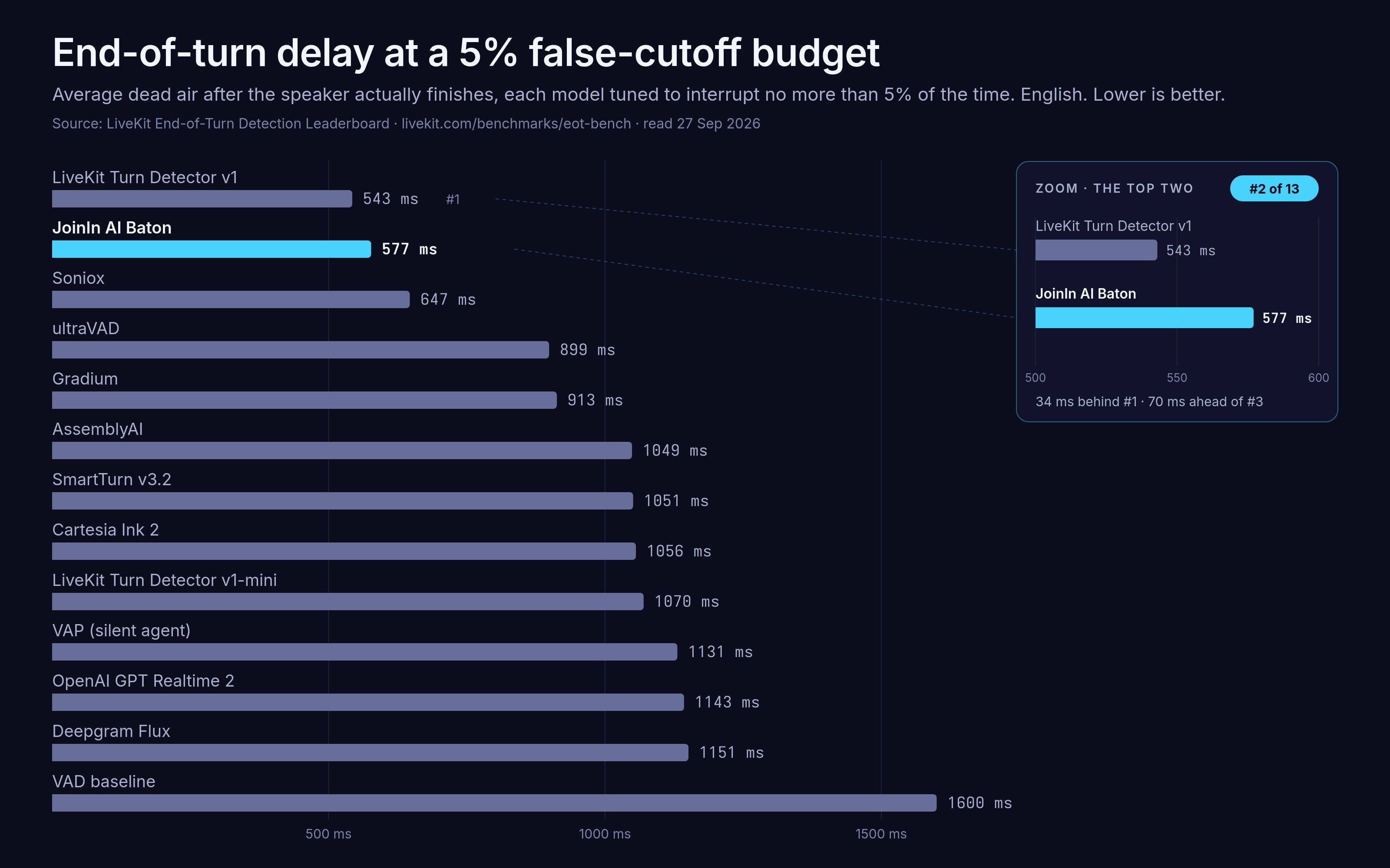 End-of-turn delay at a 5% false-cutoff budget, English, 13 entries: LiveKit Turn Detector v1 543 ms, JoinIn AI Baton 577 ms (#2 of 13), Soniox 647 ms, down to the VAD baseline at 1600 ms